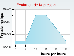 Evolution de la pression de la ville Thizy