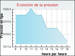 Evolution de la pression de la ville Thizy