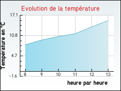 Evolution de la temprature de la ville de Thizy