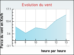 Evolution du vent de la ville Thizy
