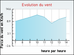 Evolution du vent de la ville Thizy