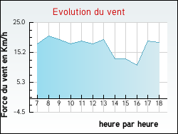 Evolution du vent de la ville Thizy