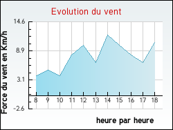 Evolution du vent de la ville Thizy