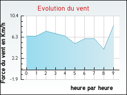 Evolution du vent de la ville Thodure