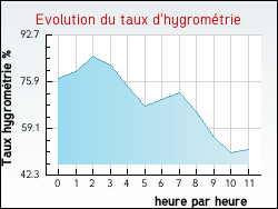 Evolution du taux d'hygrométrie de la ville Thoiras