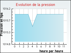 Evolution de la pression de la ville Thoiras