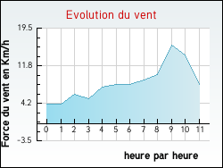 Evolution du vent de la ville Thoiras