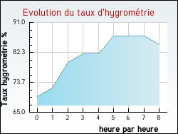 Evolution du taux d'hygrom�trie de la ville Thoirette