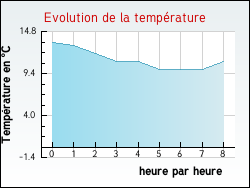 Evolution de la temp�rature de la ville de Thoirette