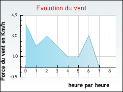 Evolution du vent de la ville Thoissia