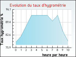 Evolution du taux d'hygrom�trie de la ville Thollet
