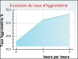 Evolution du taux d'hygromtrie de la ville Thnes