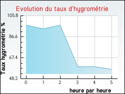 Evolution du taux d'hygromtrie de la ville Thnes