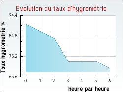 Evolution du taux d'hygromtrie de la ville Thnes