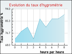 Evolution du taux d'hygrom�trie de la ville Th�nes