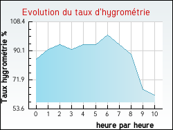 Evolution du taux d'hygrom�trie de la ville Th�nes