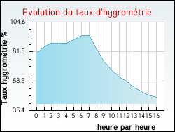 Evolution du taux d'hygrom�trie de la ville Th�nes