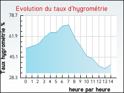 Evolution du taux d'hygrom�trie de la ville Th�nes
