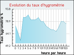 Evolution du taux d'hygrom�trie de la ville Th�nes