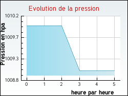 Evolution de la pression de la ville Thnes