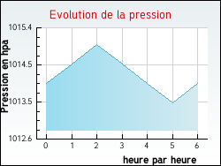 Evolution de la pression de la ville Thnes