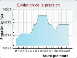 Evolution de la pression de la ville Thnes