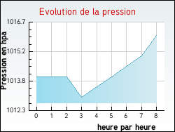 Evolution de la pression de la ville Th�nes