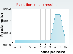 Evolution de la pression de la ville Th�nes