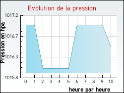 Evolution de la pression de la ville Th�nes