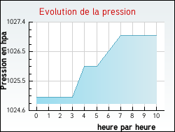 Evolution de la pression de la ville Th�nes