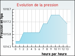 Evolution de la pression de la ville Th�nes