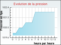 Evolution de la pression de la ville Th�nes