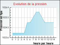 Evolution de la pression de la ville Th�nes