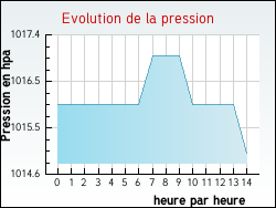 Evolution de la pression de la ville Th�nes
