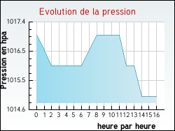 Evolution de la pression de la ville Th�nes