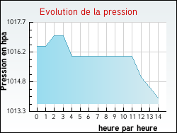 Evolution de la pression de la ville Th�nes