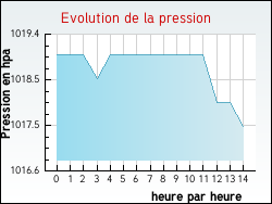 Evolution de la pression de la ville Th�nes
