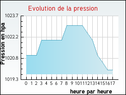 Evolution de la pression de la ville Th�nes