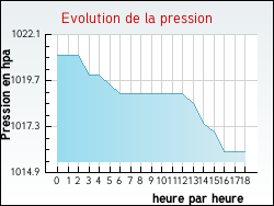 Evolution de la pression de la ville Th�nes