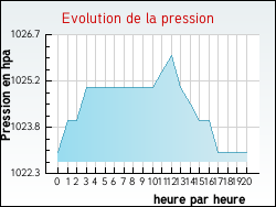Evolution de la pression de la ville Th�nes
