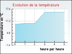 Evolution de la temprature de la ville de Thnes