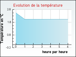 Evolution de la temprature de la ville de Thnes