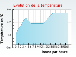 Evolution de la temprature de la ville de Thnes