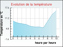 Evolution de la temp�rature de la ville de Th�nes