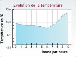 Evolution de la temp�rature de la ville de Th�nes