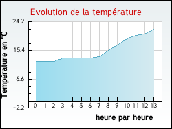 Evolution de la temp�rature de la ville de Th�nes