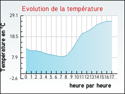 Evolution de la temp�rature de la ville de Th�nes