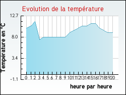 Evolution de la temp�rature de la ville de Th�nes