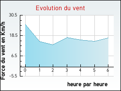 Evolution du vent de la ville Thnes