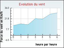 Evolution du vent de la ville Thnes